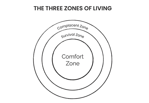 What are the 3 Zones of Living and which one are you in? Find out…